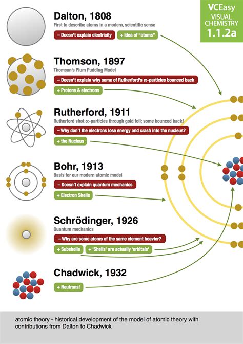 Scientist who developed the atomic model Word Hike – Answers.